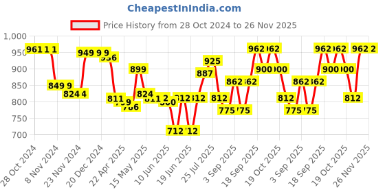 firstcry.com Cute Walk by Babyhug Sneaker with Lace Up & Velcro Closure - White & Black cute walk by babyhug Price History Graph from 28 Oct 2024 to 25 Nov 2025