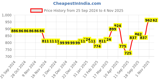 firstcry.com Cute Walk by Babyhug Sneaker with Lace Up & Velcro Closure - White & Blue cute walk by babyhug Price History Graph from 25 Sep 2024 to 4 Nov 2025