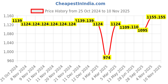 firstcry.com Cute Walk by Babyhug Sneaker with Lace up Closure - Blue cute walk by babyhug Price History Graph from 25 Oct 2024 to 10 Nov 2025
