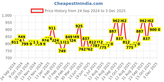 firstcry.com Cute Walk by Babyhug Sneaker with Lace Up Closure - Green cute walk by babyhug Price History Graph from 24 Sep 2024 to 2 Dec 2025