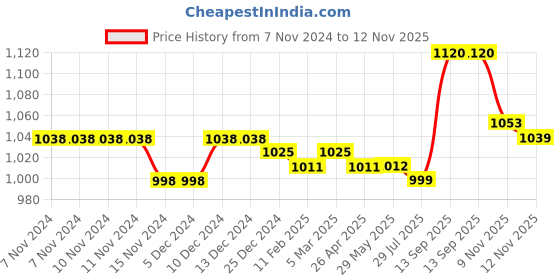 firstcry.com Cute Walk by Babyhug Sneaker with Lace Up Closure - White & Blue cute walk by babyhug Price History Graph from 7 Nov 2024 to 12 Nov 2025