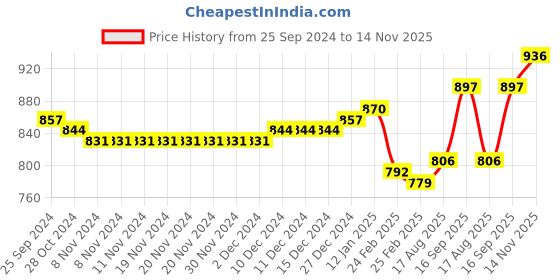 firstcry.com Cute Walk by Babyhug Sneaker  with Lace Up Closure - White & Orange cute walk by babyhug Price History Graph from 25 Sep 2024 to 14 Nov 2025