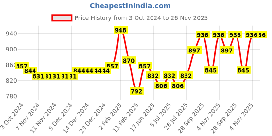 firstcry.com Cute Walk by Babyhug Sneaker  with Lace Up Closure - White & Orange cute walk by babyhug Price History Graph from 3 Oct 2024 to 25 Nov 2025
