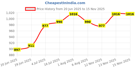 firstcry.com Cute Walk by Babyhug Sneaker with Velcro Closure & Animal Print - Beige cute walk by babyhug Price History Graph from 20 Jun 2025 to 13 Nov 2025