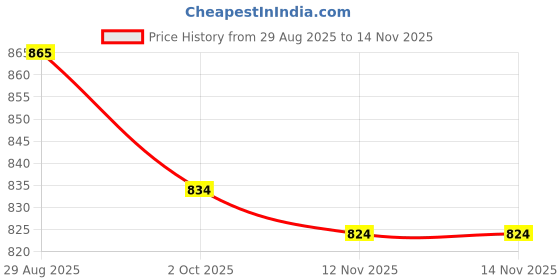 firstcry.com Cute Walk by Babyhug Sneaker with Velcro Closure & Camouflage Print - Blue cute walk by babyhug Price History Graph from 29 Aug 2025 to 14 Nov 2025