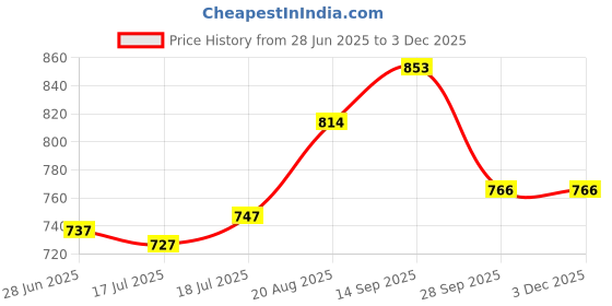 firstcry.com Cute Walk by Babyhug Sneaker with Velcro Closure & Dino Applique - Blue cute walk by babyhug Price History Graph from 28 Jun 2025 to 3 Dec 2025