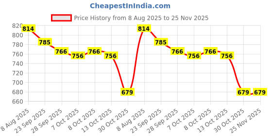 firstcry.com Cute Walk by Babyhug Sneaker with Velcro Closure & Dino Applique - Grey cute walk by babyhug Price History Graph from 8 Aug 2025 to 25 Nov 2025