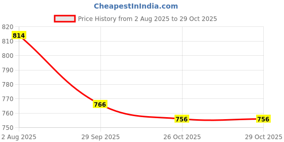 firstcry.com Cute Walk by Babyhug Sneaker with Velcro Closure & Dino Applique - Grey cute walk by babyhug Price History Graph from 2 Aug 2025 to 29 Oct 2025