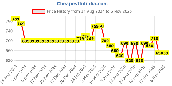 firstcry.com Cute Walk by Babyhug Sneaker with Velcro Closure & Shark Applique - Light Grey cute walk by babyhug Price History Graph from 14 Aug 2024 to 6 Nov 2025
