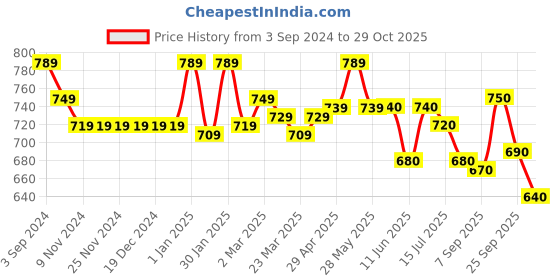 firstcry.com Cute Walk by Babyhug Sneaker with Velcro Closure & Shark Applique  - Pink cute walk by babyhug Price History Graph from 3 Sep 2024 to 29 Oct 2025