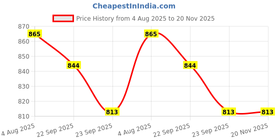 firstcry.com Cute Walk by Babyhug Sneaker with Velcro Closure & Star Patch - Fuchsia & Light Blue cute walk by babyhug Price History Graph from 4 Aug 2025 to 20 Nov 2025