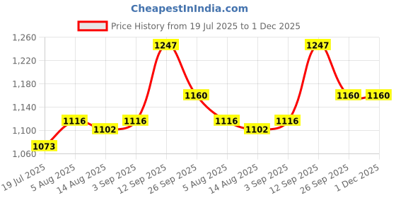firstcry.com Cute Walk by Babyhug Sneaker with Velcro Closure - Black cute walk by babyhug Price History Graph from 19 Jul 2025 to 30 Nov 2025