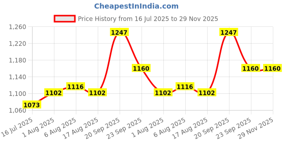 firstcry.com Cute Walk by Babyhug Sneaker with Velcro Closure - Black cute walk by babyhug Price History Graph from 16 Jul 2025 to 29 Nov 2025