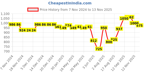 firstcry.com Cute Walk by Babyhug Sneaker with Velcro Closure Floral Applique - White & Rose Pink cute walk by babyhug Price History Graph from 7 Nov 2024 to 13 Nov 2025