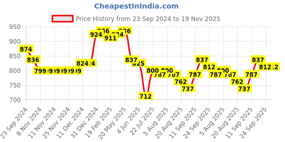firstcry.com Cute Walk by Babyhug Sneaker with Velcro Closure Floral Applique - White & Royal Blue cute walk by babyhug Price History Graph from 23 Sep 2024 to 18 Nov 2025