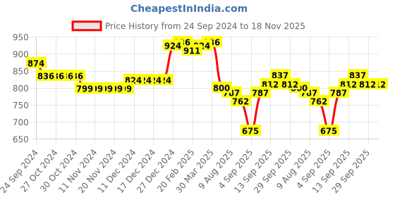 firstcry.com Cute Walk by Babyhug Sneaker with Velcro Closure Floral Applique - White & Royal Blue cute walk by babyhug Price History Graph from 24 Sep 2024 to 17 Nov 2025