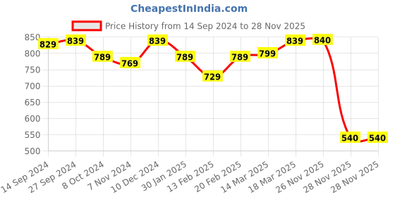 firstcry.com Cute Walk by Babyhug Sneaker with Velcro Closure - Pink cute walk by babyhug Price History Graph from 14 Sep 2024 to 27 Nov 2025