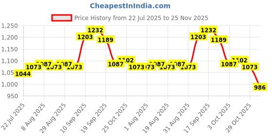 firstcry.com Cute Walk by Babyhug Sneaker with Velcro Closure - Purple cute walk by babyhug Price History Graph from 22 Jul 2025 to 25 Nov 2025