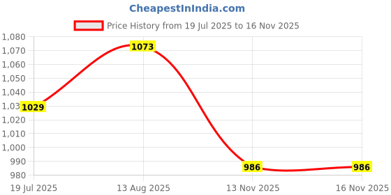 firstcry.com Cute Walk by Babyhug Sneaker with Velcro Closure - Purple cute walk by babyhug Price History Graph from 19 Jul 2025 to 16 Nov 2025