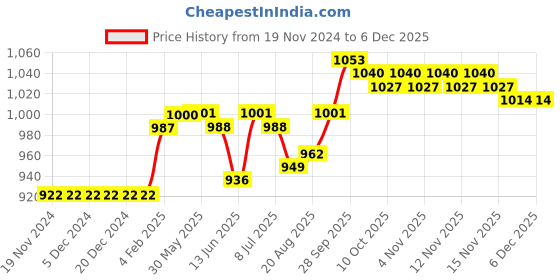 firstcry.com Cute Walk by Babyhug Sneaker With Velcro Closure Solid - Pink cute walk by babyhug Price History Graph from 19 Nov 2024 to 5 Dec 2025