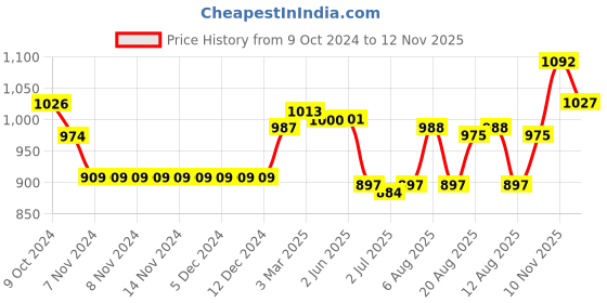 firstcry.com Cute Walk by Babyhug Sneaker with Velcro Closure - White & Black cute walk by babyhug Price History Graph from 9 Oct 2024 to 12 Nov 2025