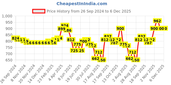 firstcry.com Cute Walk by Babyhug Sneaker with Velcro Closure - White & Green cute walk by babyhug Price History Graph from 26 Sep 2024 to 5 Dec 2025