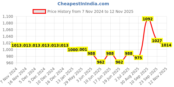 firstcry.com Cute Walk by Babyhug Sneaker with Velcro Closure - White & Green cute walk by babyhug Price History Graph from 7 Nov 2024 to 12 Nov 2025