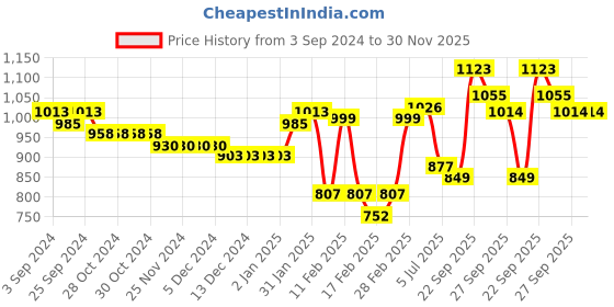 firstcry.com Cute Walk by Babyhug Sneaker with Velcro Closure  - White & Pink cute walk by babyhug Price History Graph from 3 Sep 2024 to 30 Nov 2025