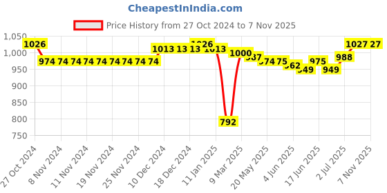 firstcry.com Cute Walk by Babyhug Sneaker with Velcro Closure - White & Pink cute walk by babyhug Price History Graph from 27 Oct 2024 to 6 Nov 2025