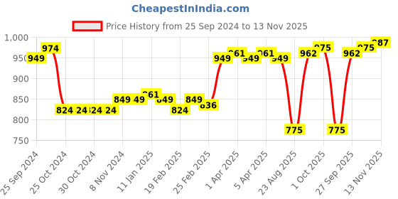 firstcry.com Cute Walk by Babyhug Sneaker with Velcro Closure - White & Purple cute walk by babyhug Price History Graph from 25 Sep 2024 to 13 Nov 2025