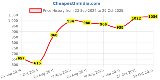 firstcry.com Cute Walk by Babyhug Sneakers - Black & Blue cute walk by babyhug Price History Graph from 23 Sep 2024 to 29 Oct 2025