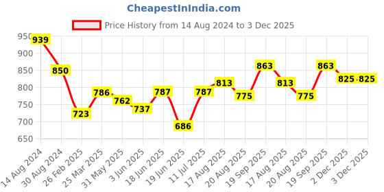 firstcry.com Cute Walk by Babyhug Sneakers Shoes with Velcro Closure & Alphabet Patch- Grey cute walk by babyhug Price History Graph from 14 Aug 2024 to 2 Dec 2025