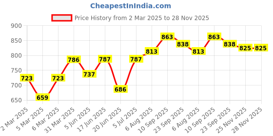 firstcry.com Cute Walk by Babyhug Sneakers Shoes with Velcro Closure & Alphabet Patch- Grey cute walk by babyhug Price History Graph from 2 Mar 2025 to 27 Nov 2025