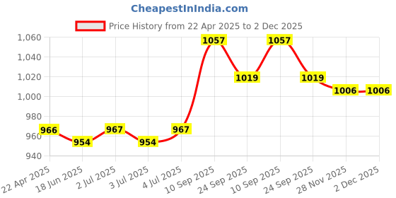 firstcry.com Cute Walk by Babyhug Sneakers Shoes with Velcro Closure & Cloud Patch- Pink cute walk by babyhug Price History Graph from 22 Apr 2025 to 2 Dec 2025