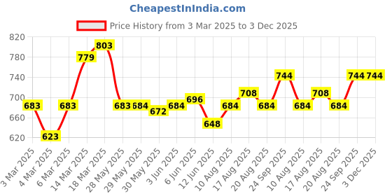 firstcry.com Cute Walk by Babyhug Sneakers Shoes With Velcro Closure - Black cute walk by babyhug Price History Graph from 3 Mar 2025 to 2 Dec 2025
