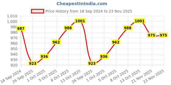 firstcry.com Cute Walk by Babyhug Sneakers Shoes With Velcro Closure Solid - White cute walk by babyhug Price History Graph from 18 Sep 2024 to 23 Nov 2025