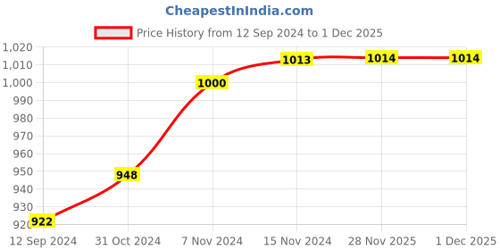 firstcry.com Cute Walk by Babyhug Sneakers Velcro Closure - Pink cute walk by babyhug Price History Graph from 12 Sep 2024 to 1 Dec 2025