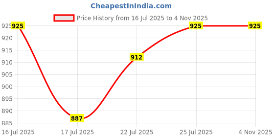 firstcry.com Cute Walk by Babyhug Sneakers With Lace Closure Solid - Beige cute walk by babyhug Price History Graph from 16 Jul 2025 to 2 Nov 2025