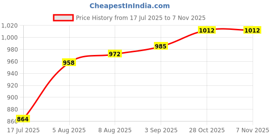 firstcry.com Cute Walk by Babyhug Sneakers With Lace Closure Solid - Grey cute walk by babyhug Price History Graph from 17 Jul 2025 to 6 Nov 2025