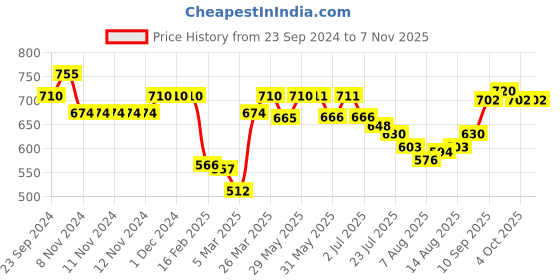 firstcry.com Cute Walk by Babyhug Sneakers with Lace Up Closure - Grey cute walk by babyhug Price History Graph from 23 Sep 2024 to 7 Nov 2025