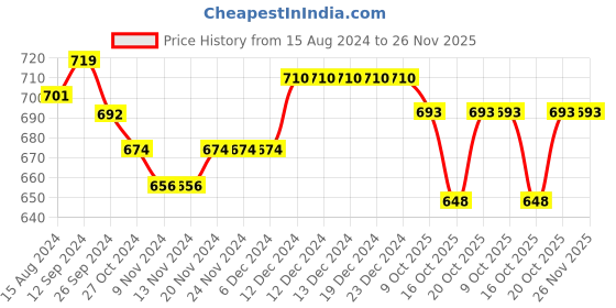 firstcry.com Cute Walk by Babyhug Sneakers with Lace Up Closure - Navy Blue cute walk by babyhug Price History Graph from 15 Aug 2024 to 25 Nov 2025