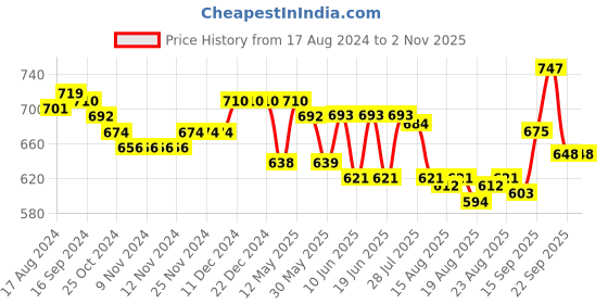 firstcry.com Cute Walk by Babyhug Sneakers with Lace Up Closure - Navy Blue cute walk by babyhug Price History Graph from 17 Aug 2024 to 1 Nov 2025