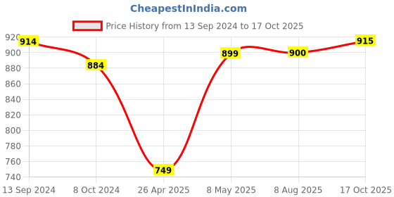 firstcry.com Cute Walk by Babyhug Sneakers With Velcro Closure & Logo Print - Pink cute walk by babyhug Price History Graph from 13 Sep 2024 to 17 Oct 2025