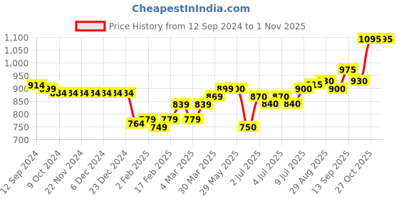 firstcry.com Cute Walk by Babyhug Sneakers With Velcro Closure & Logo Print - Pink cute walk by babyhug Price History Graph from 12 Sep 2024 to 31 Oct 2025