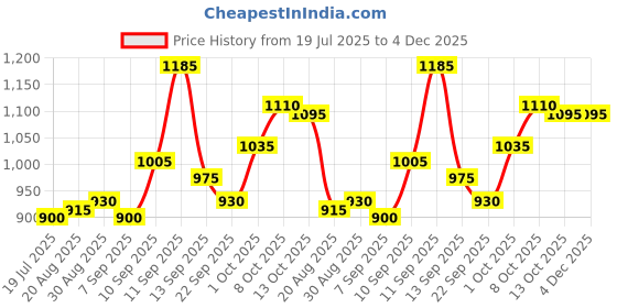firstcry.com Cute Walk by Babyhug Sneakers With Velcro Closure & Logo Print - Pink cute walk by babyhug Price History Graph from 19 Jul 2025 to 4 Dec 2025