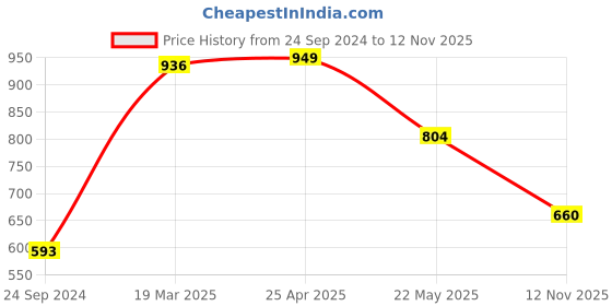 firstcry.com Cute Walk by Babyhug Sneakers with Velcro Closure - Black cute walk by babyhug Price History Graph from 24 Sep 2024 to 12 Nov 2025