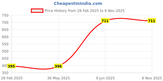 firstcry.com Cute Walk by Babyhug Sneakers with Velcro Closure - Black & Blue cute walk by babyhug Price History Graph from 28 Feb 2025 to 6 Nov 2025