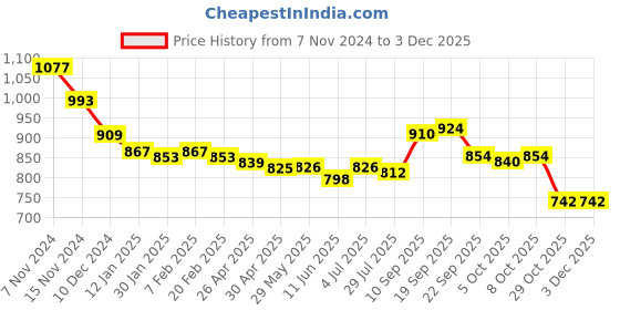 firstcry.com Cute Walk by Babyhug Sneakers With Velcro Closure Dino Print - Orange cute walk by babyhug Price History Graph from 7 Nov 2024 to 2 Dec 2025