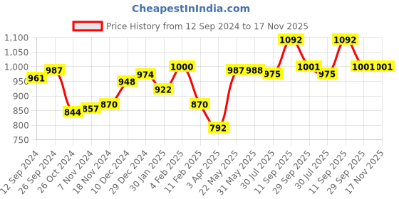 firstcry.com Cute Walk by Babyhug Sneakers with Velcro Closure - Pink cute walk by babyhug Price History Graph from 12 Sep 2024 to 17 Nov 2025