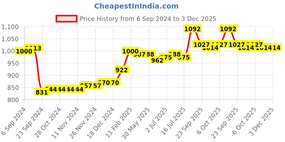firstcry.com Cute Walk by Babyhug Sneakers With Velcro Closure - Pink cute walk by babyhug Price History Graph from 6 Sep 2024 to 3 Dec 2025